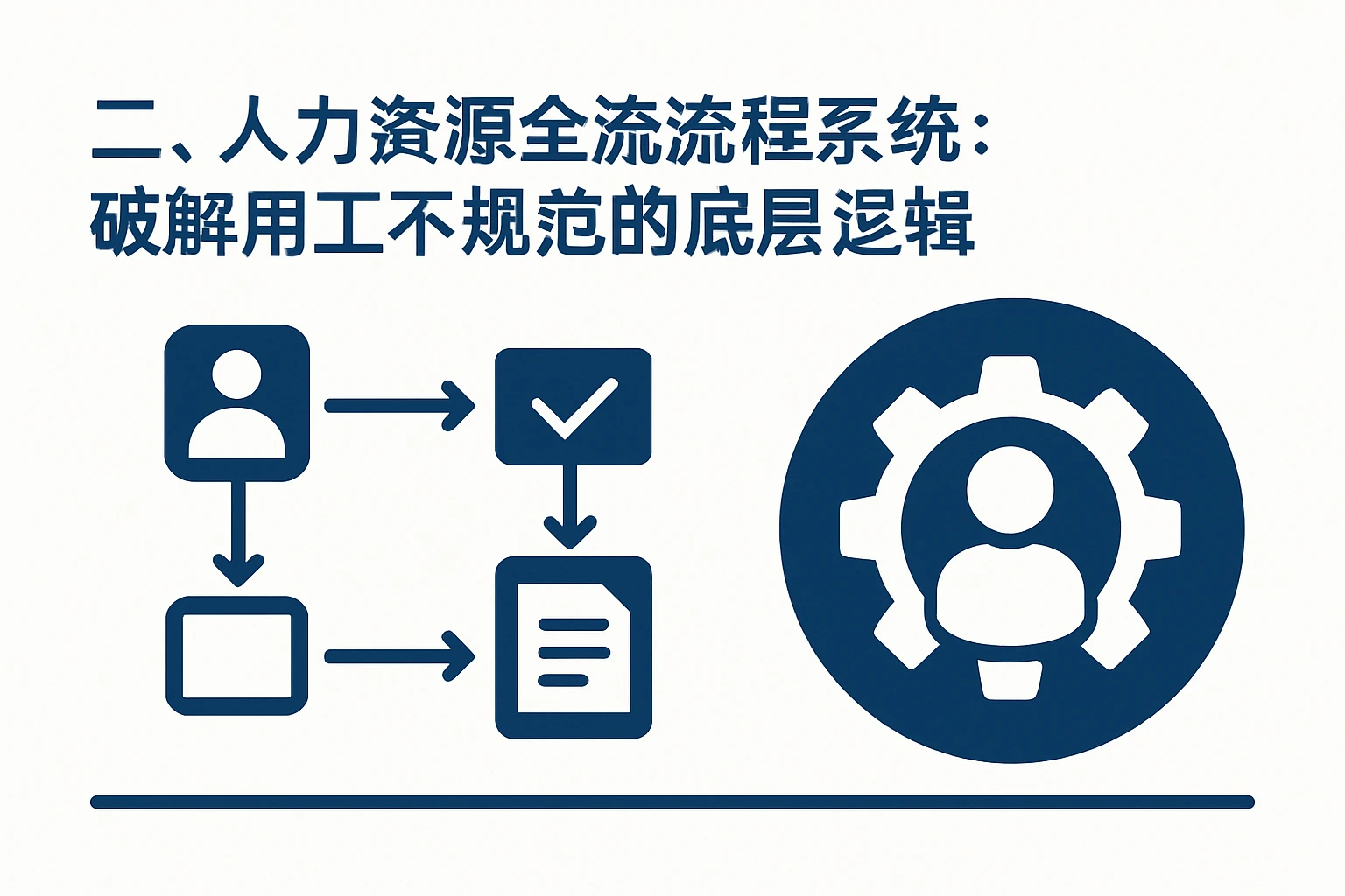 二、人力资源全流程系统：破解用工不规范的底层逻辑