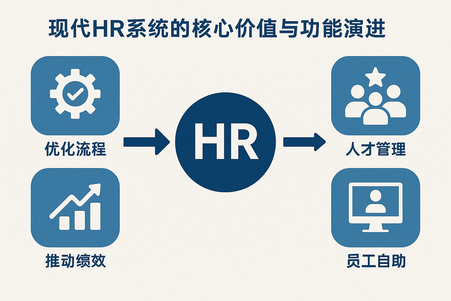 现代HR系统的核心价值与功能演进