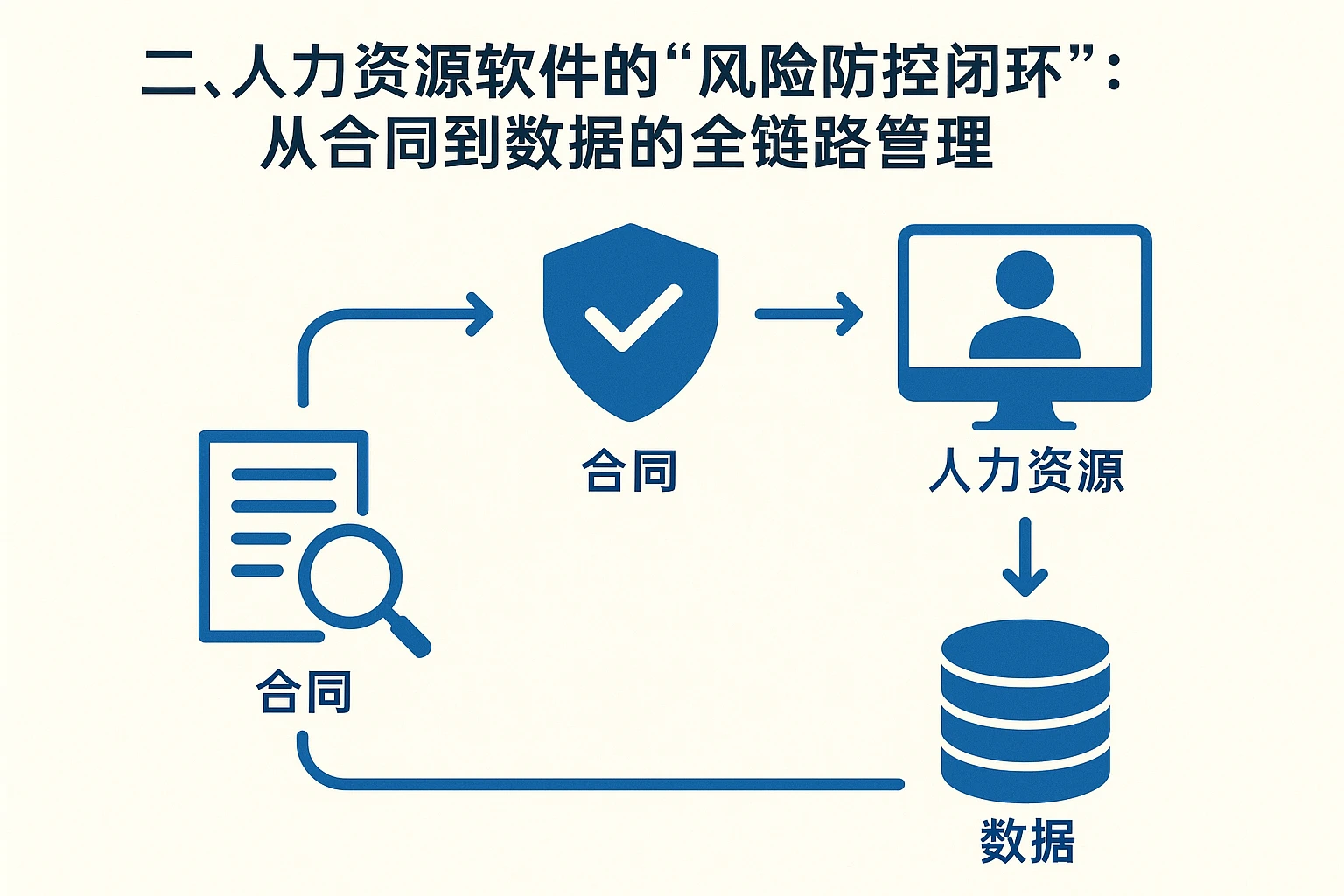 二、人力资源软件的“风险防控闭环”：从合同到数据的全链路管理