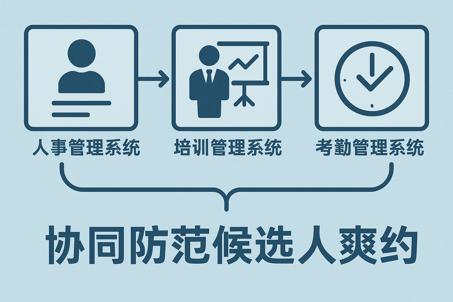 人事管理系统、培训管理系统与考勤管理系统协同防范候选人爽约
