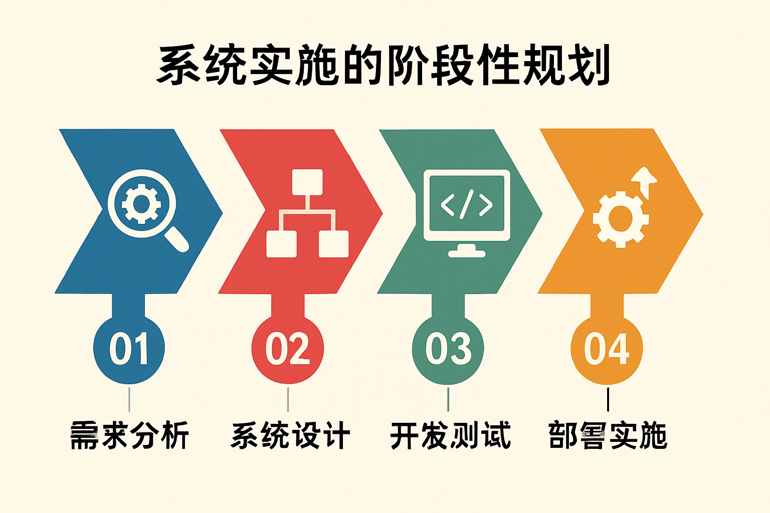 系统实施的阶段性规划