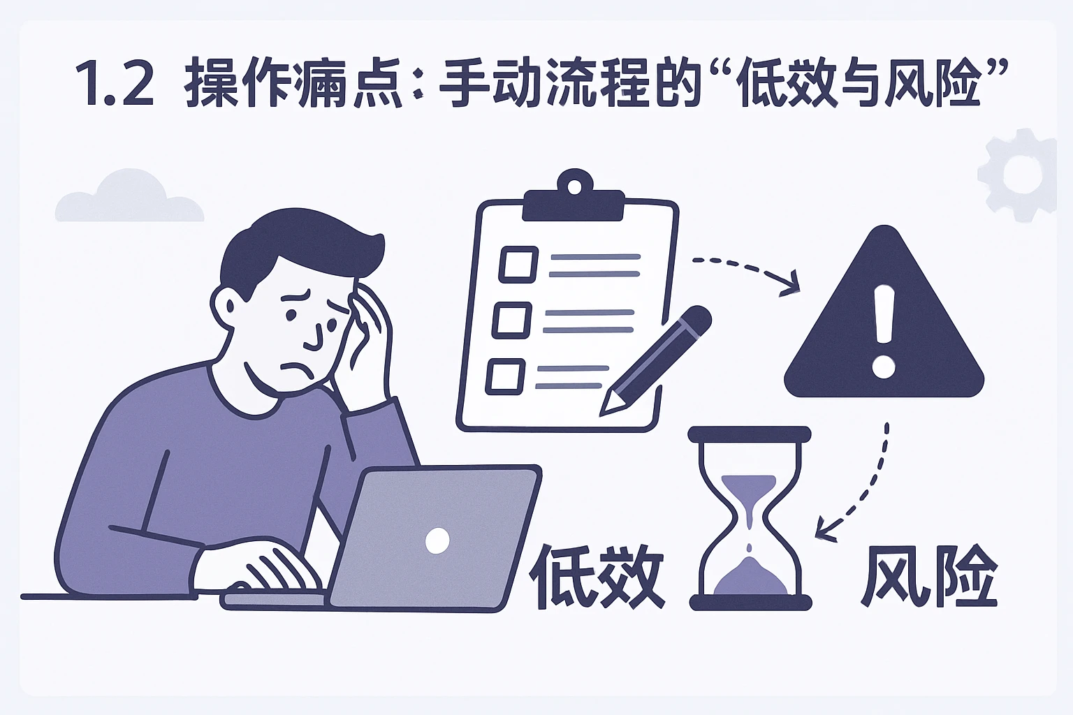 1.2 操作痛点：手动流程的“低效与风险”