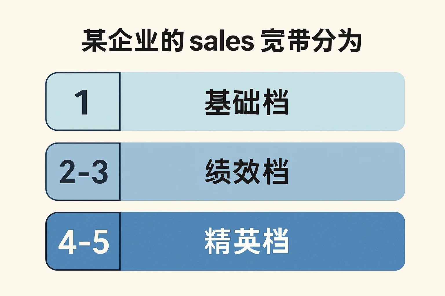 例如,某企业的销售宽带分为“基础档(1档)”“绩效档(2-3档)”“精英档(4-5档)”: