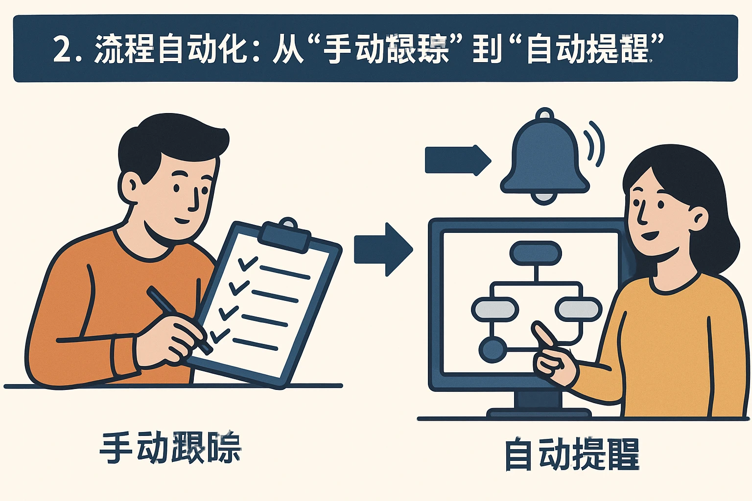2. 流程自动化：从“手动跟踪”到“自动提醒”