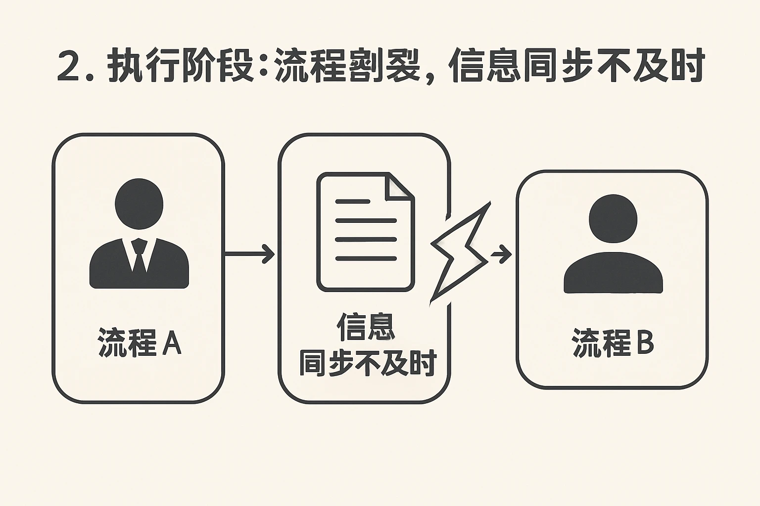 2. 执行阶段：流程割裂，信息同步不及时