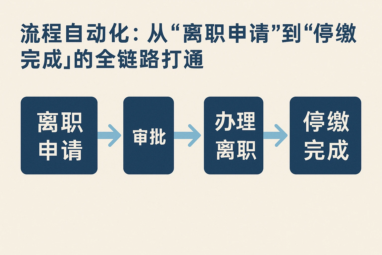 2. 流程自动化:从“离职申请”到“停缴完成”的全链路打通