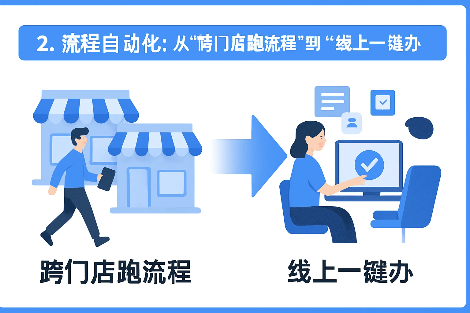 2. 流程自动化：从“跨门店跑流程”到“线上一键办”