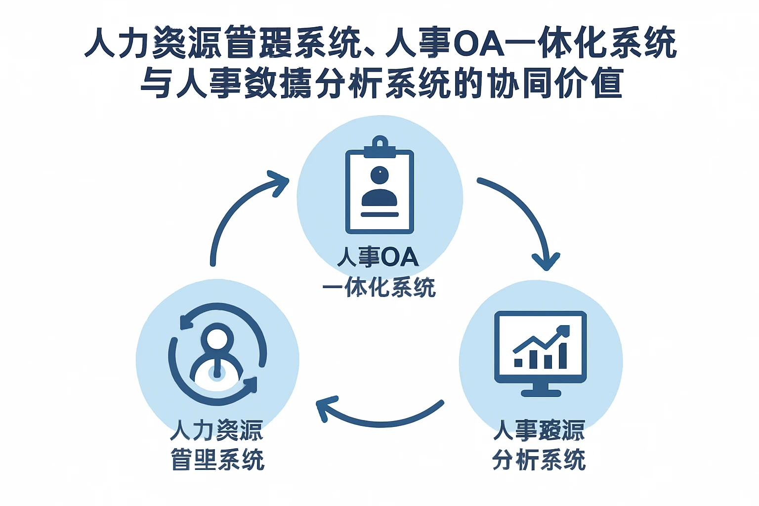 人力资源管理系统、人事OA一体化系统与人事数据分析系统的协同价值