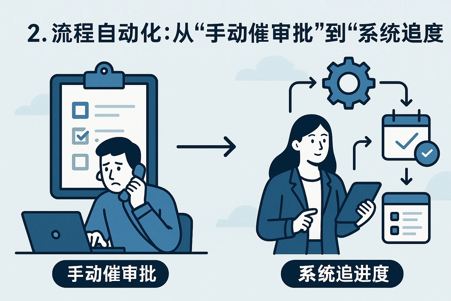 2. 流程自动化:从“手动催审批”到“系统追进度”