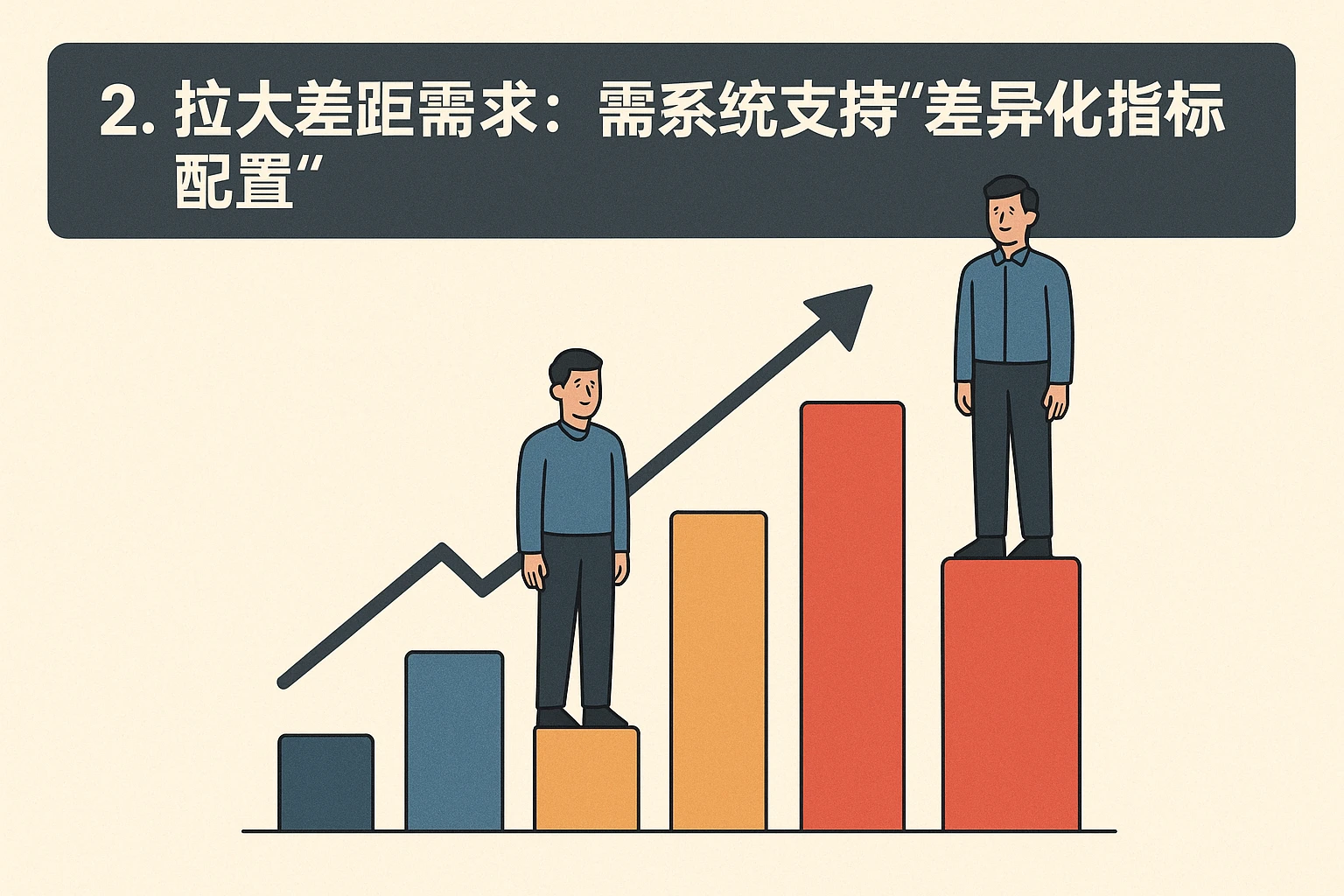 2. 拉大差距需求：需系统支持“差异化指标配置”