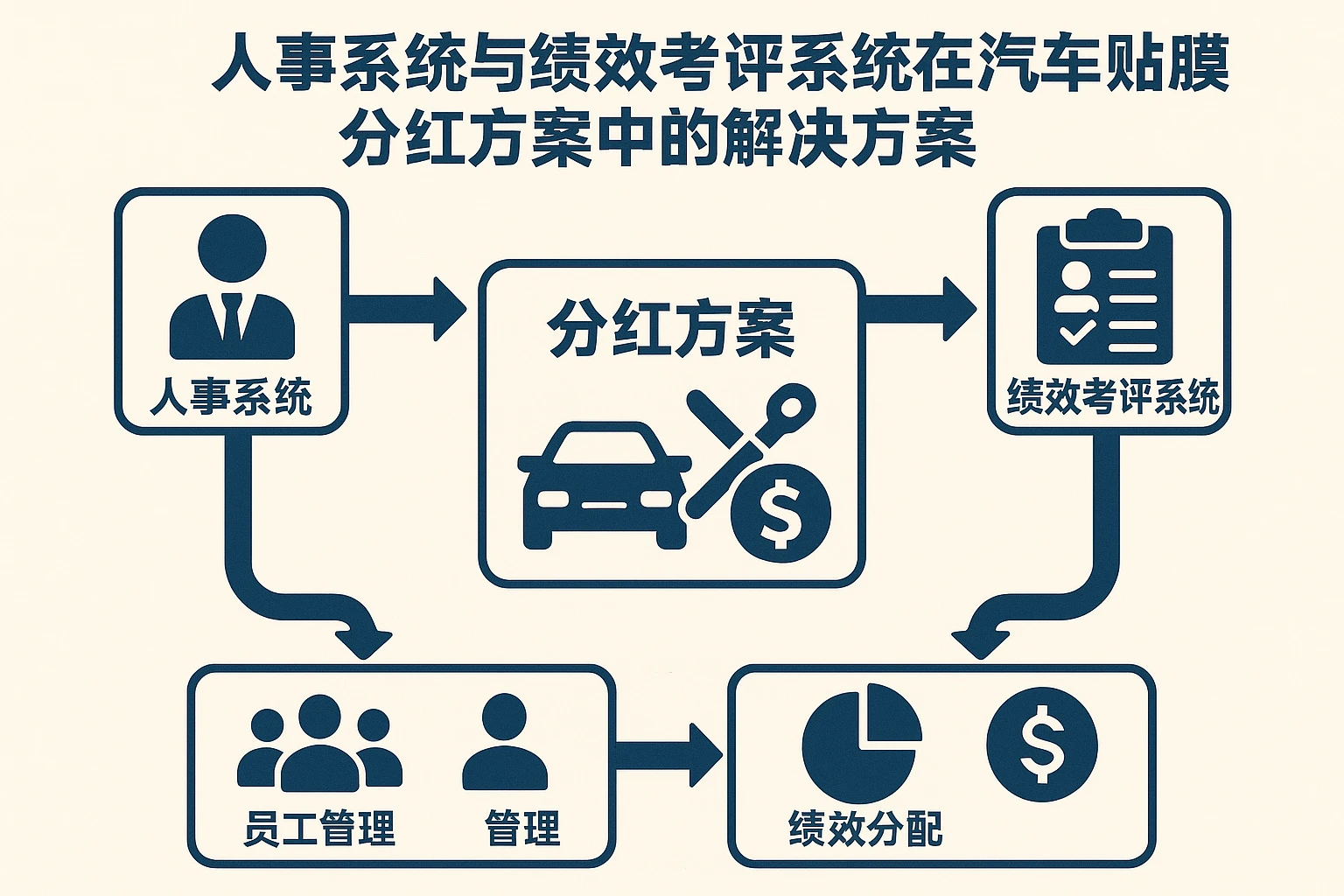 人事系统与绩效考评系统在汽车贴膜店分红方案中的解决方案