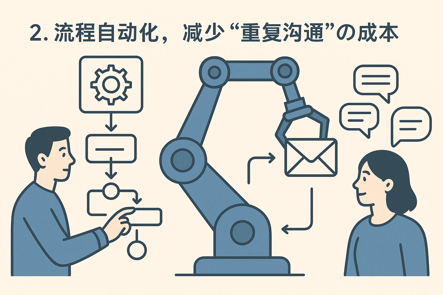 2. 流程自动化，减少“重复沟通”的成本