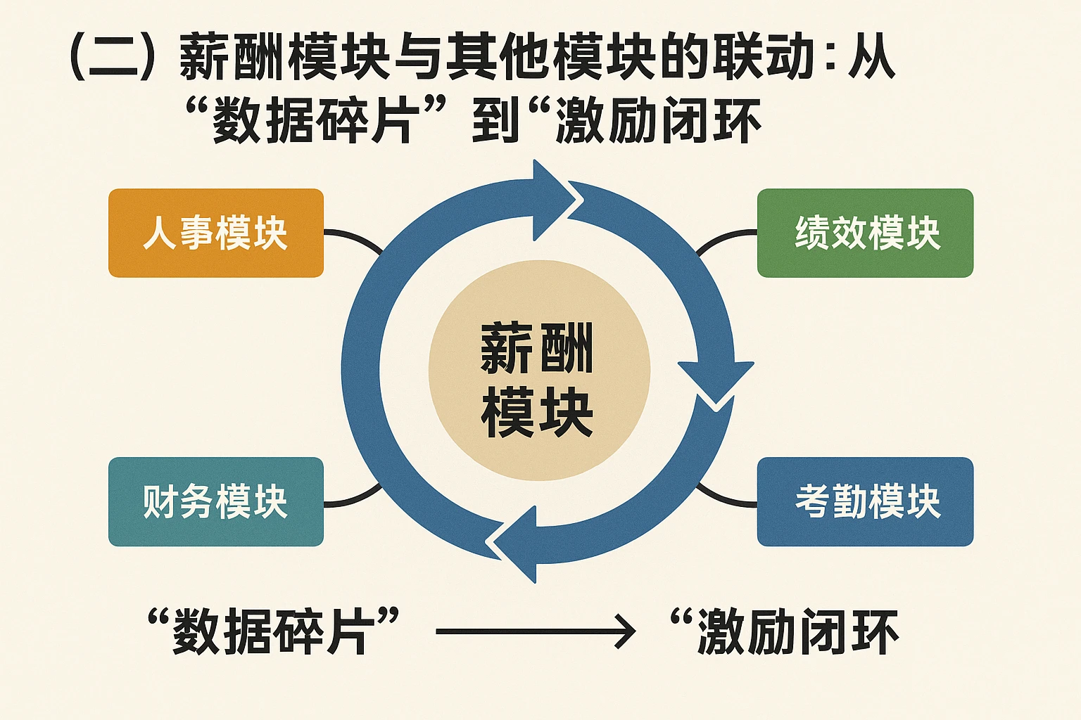 （二）薪酬模块与其他模块的联动：从“数据碎片”到“激励闭环”