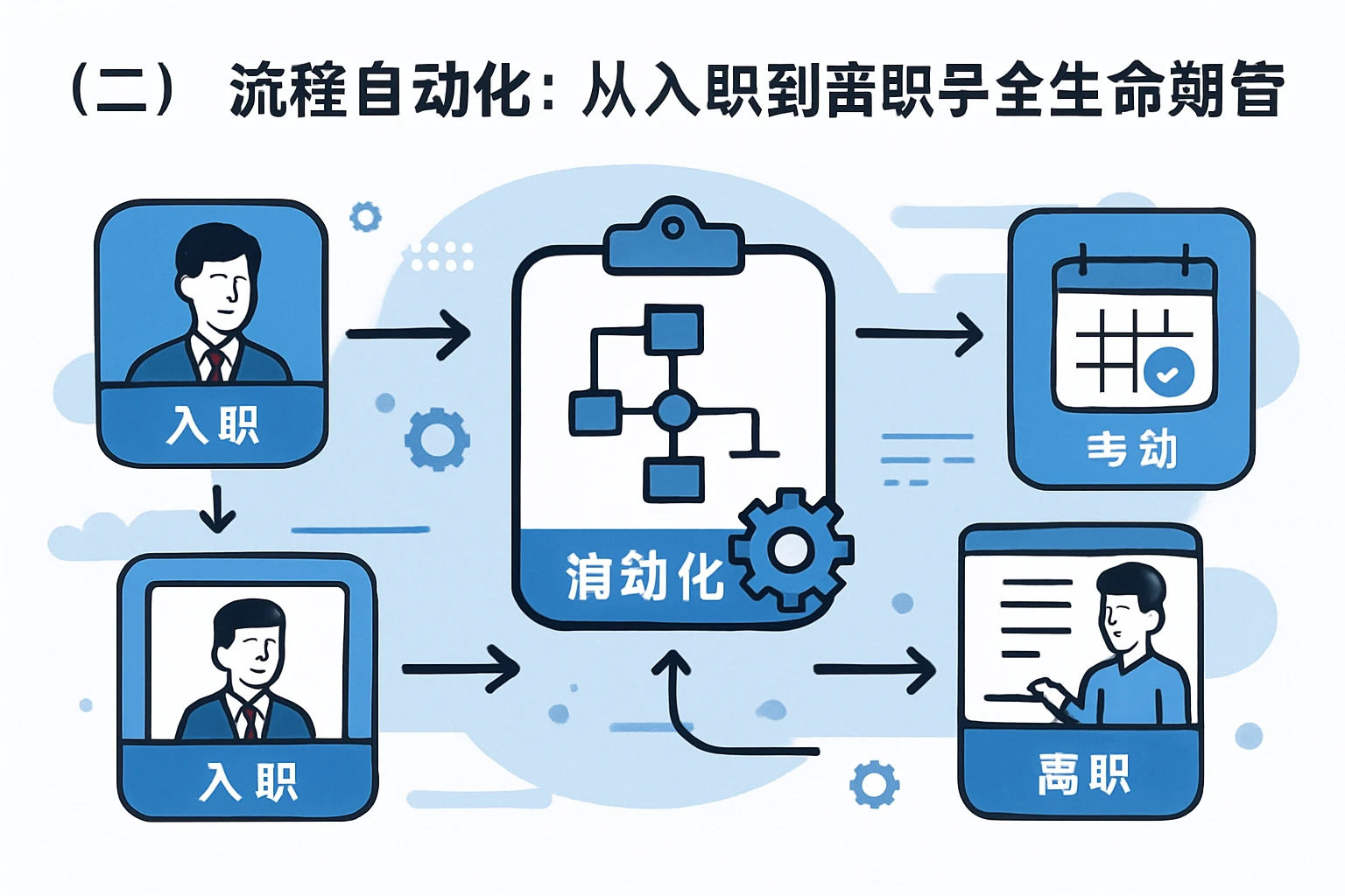 （二）流程自动化：从入职到离职的全生命周期管理