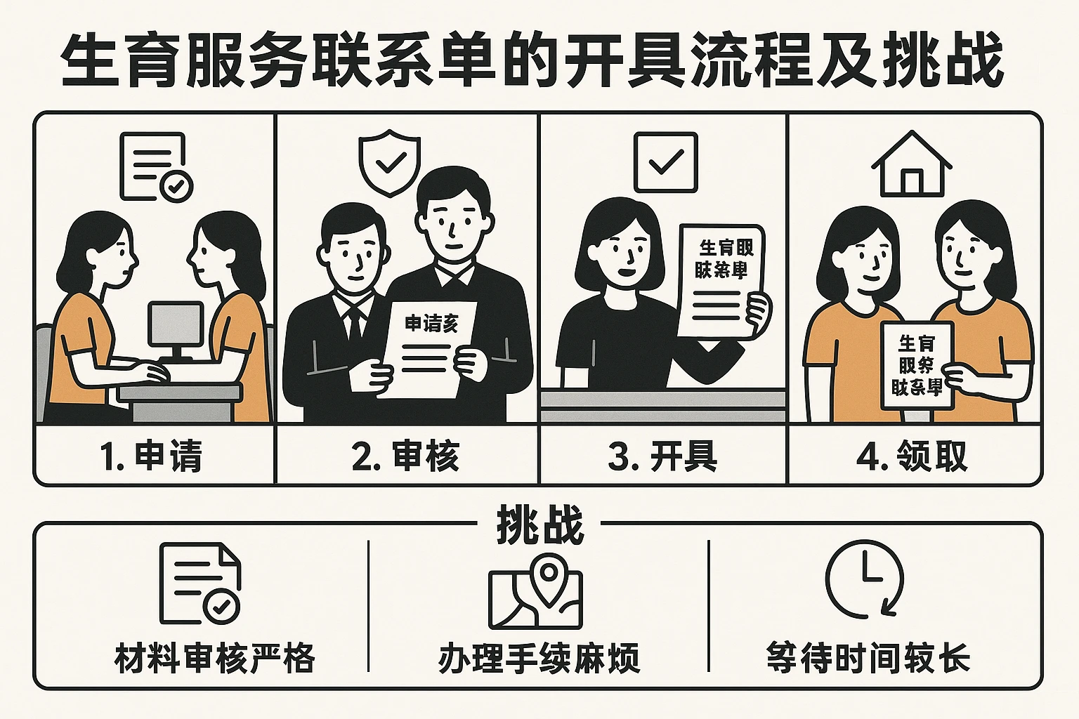 生育服务联系单的开具流程及挑战