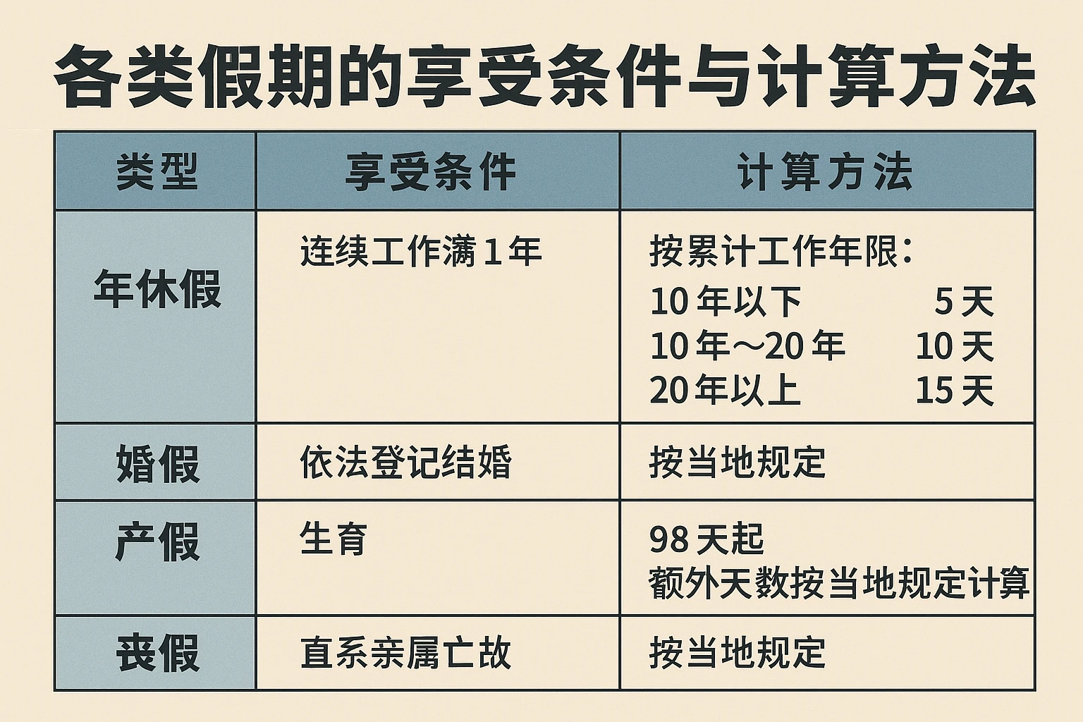 各类假期的享受条件与计算方法