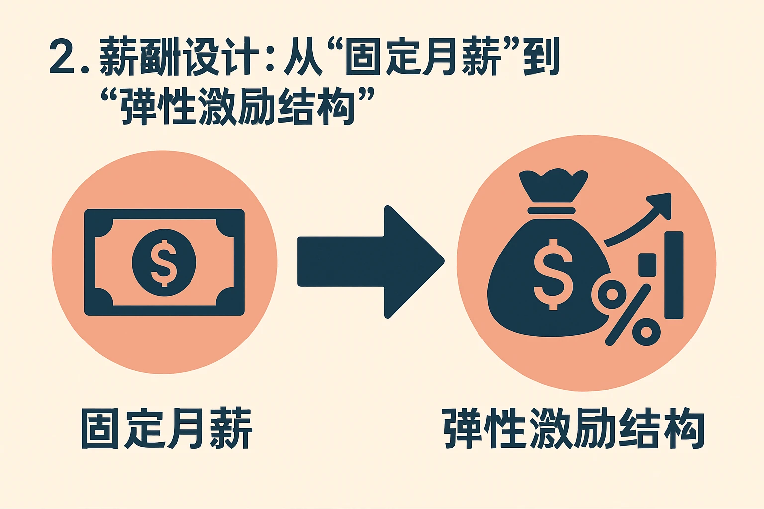 2. 薪酬设计:从“固定月薪”到“弹性激励结构”