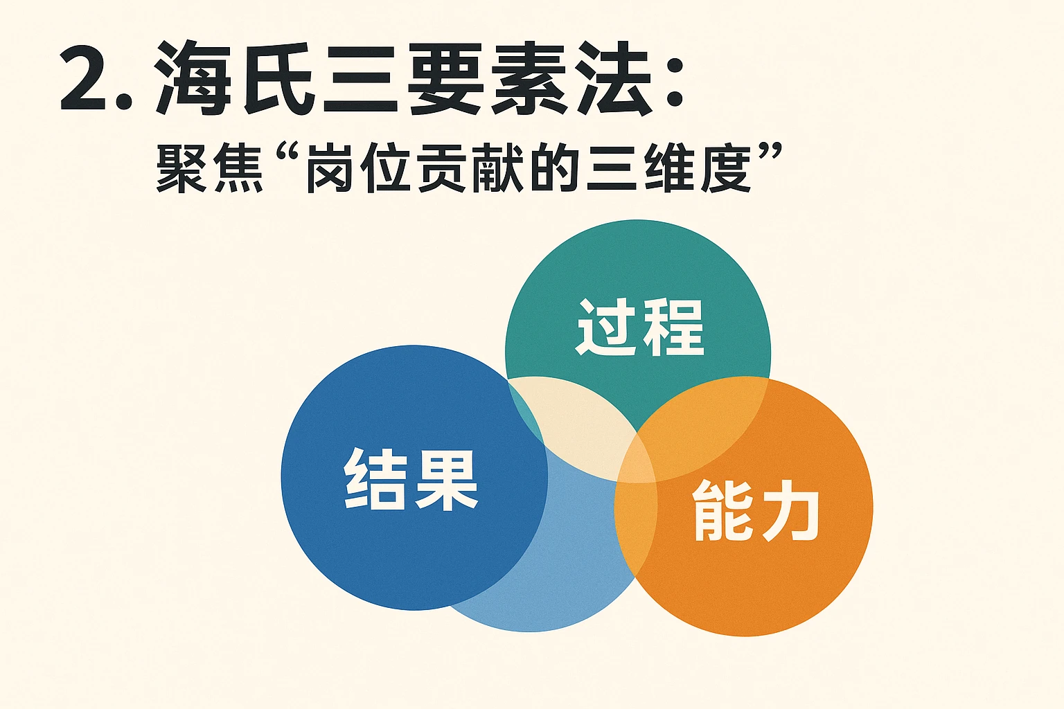2. 海氏三要素法：聚焦“岗位贡献的三维度”