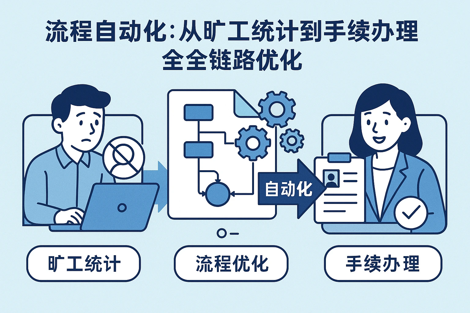 2. 流程自动化：从旷工统计到手续办理的全链路优化