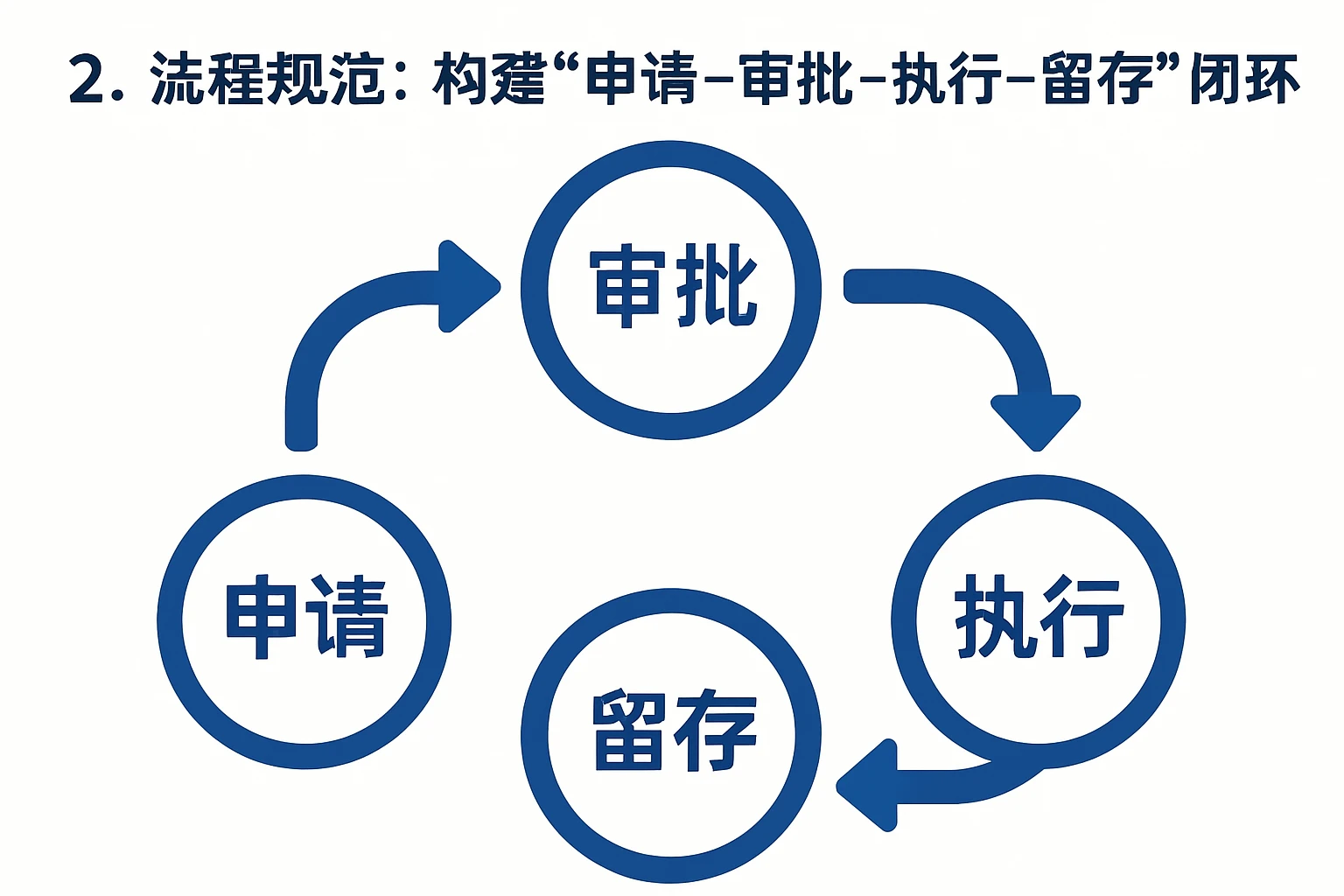 2. 流程规范：构建“申请-审批-执行-留存”闭环