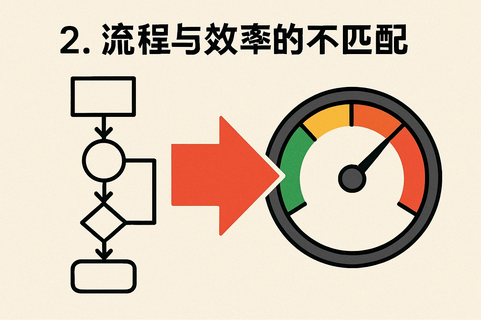 2. 流程与效率的不匹配