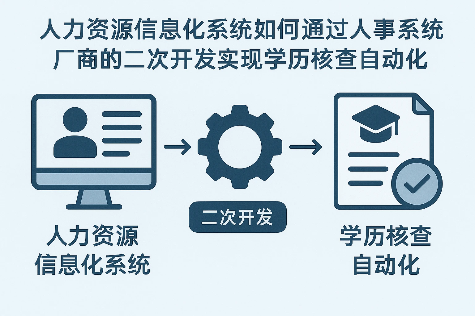 人力资源信息化系统如何通过人事系统厂商的二次开发实现学历核查自动化