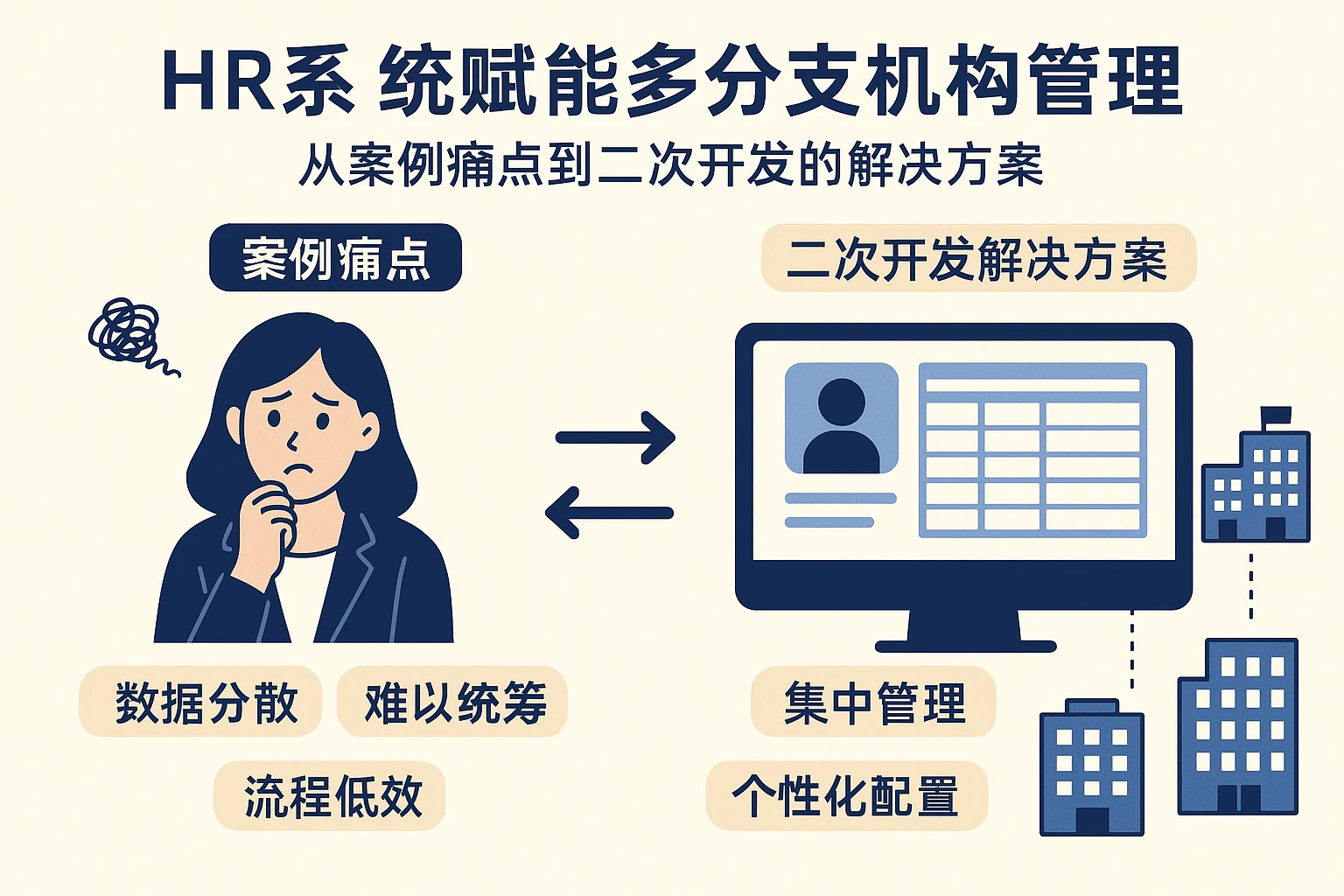 HR系统赋能多分支机构管理：从案例痛点到二次开发的解决方案