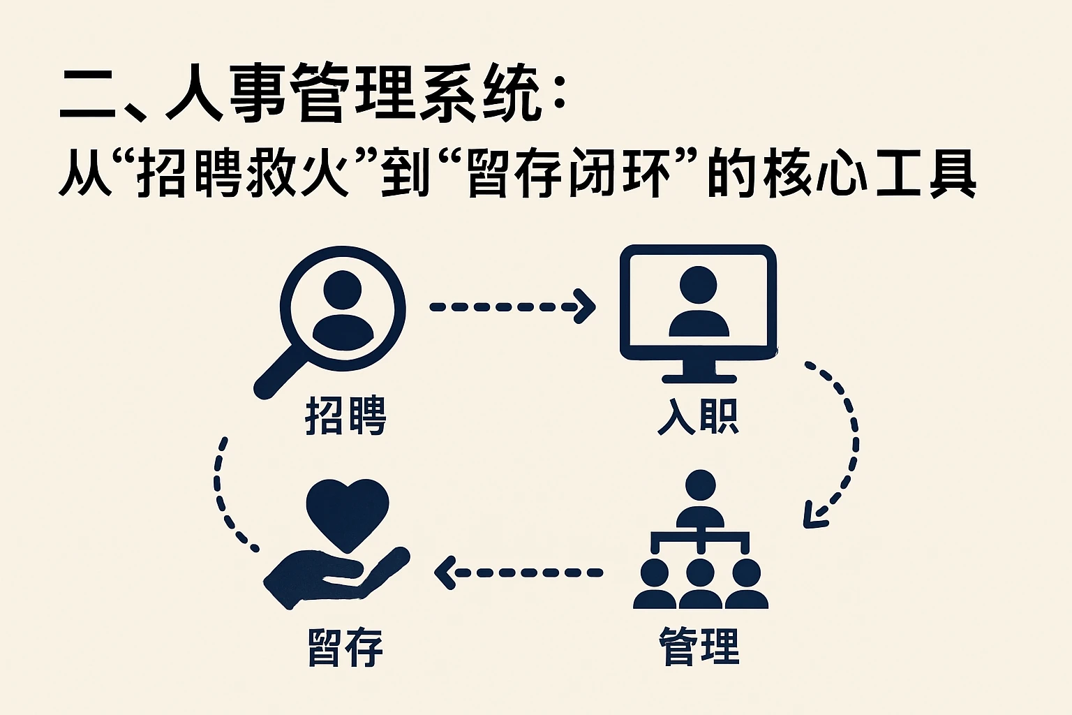 二、人事管理系统:从“招聘救火”到“留存闭环”的核心工具