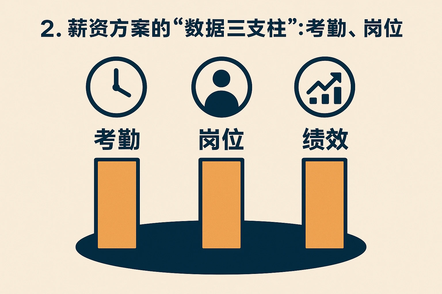 2. 薪资方案的“数据三支柱”：考勤、岗位、绩效