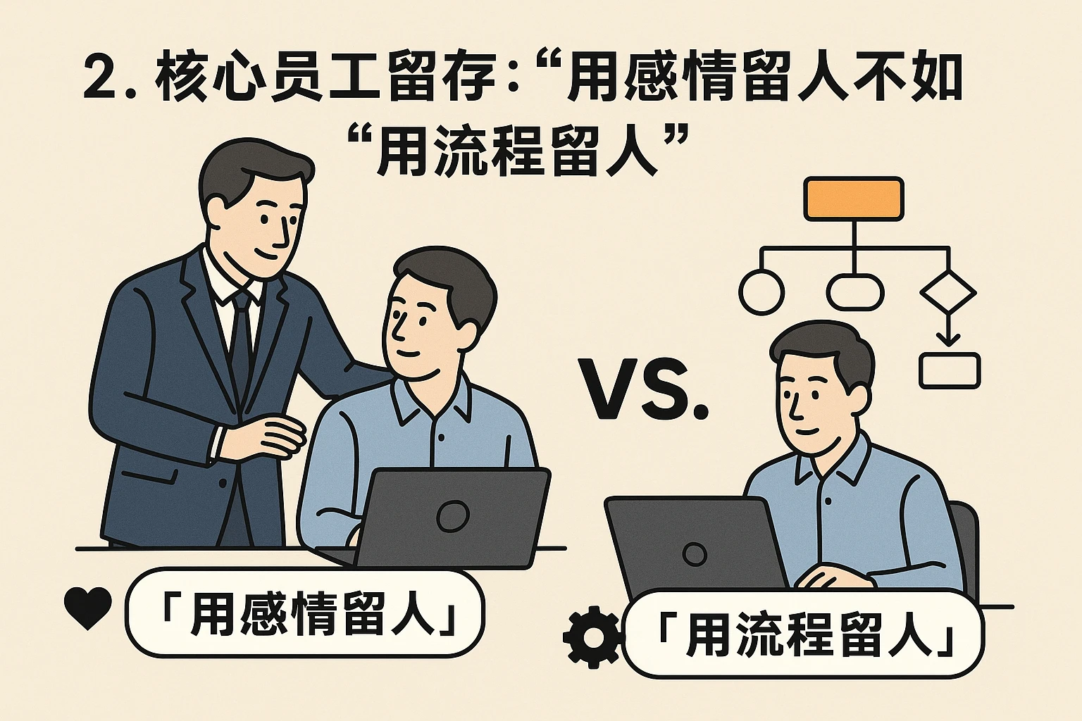 2. 核心员工留存:“用感情留⼈”不如“用流程留⼈”