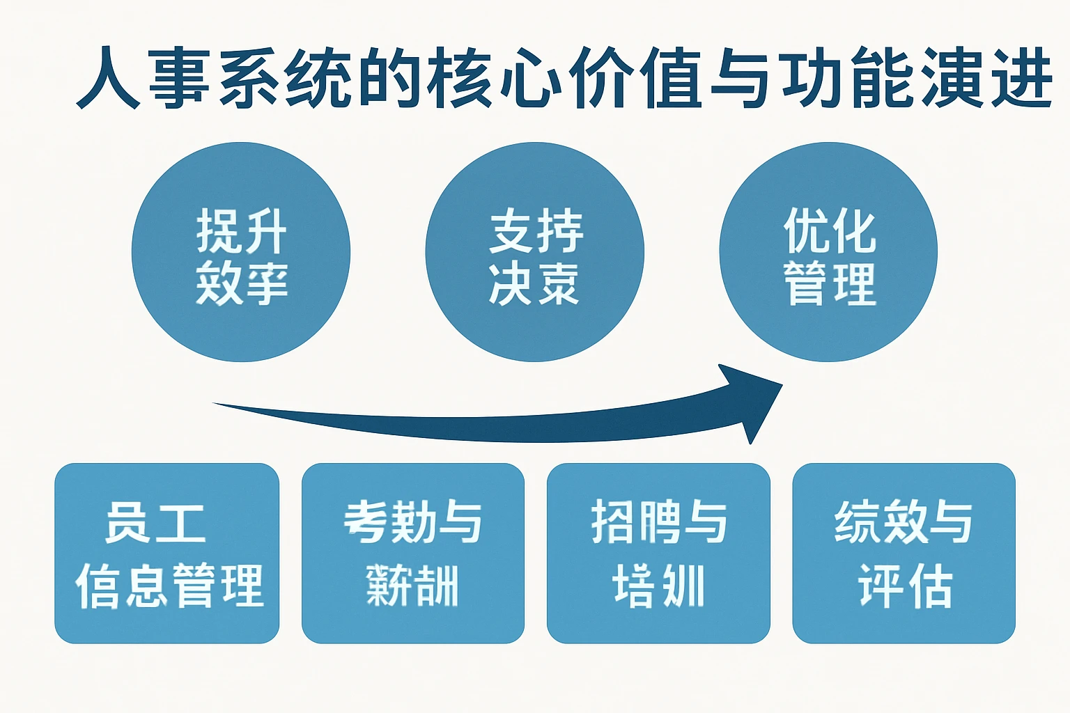 人事系统的核心价值与功能演进