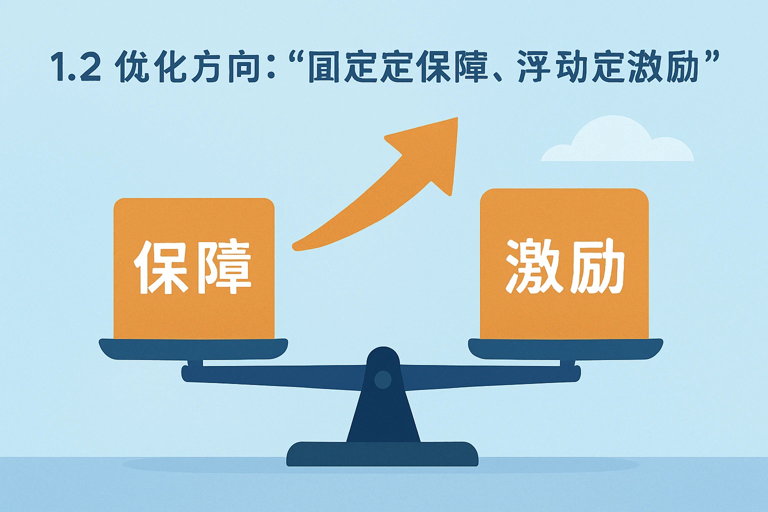 1.2 优化方向：“固定定保障，浮动定激励”