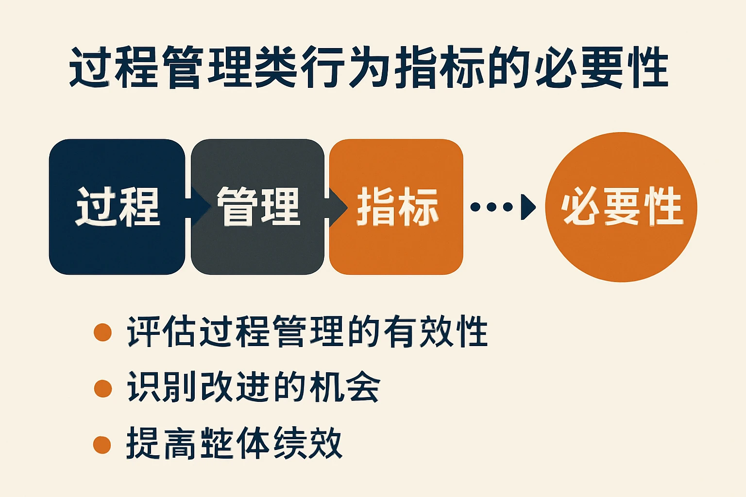 过程管理类行为指标的必要性