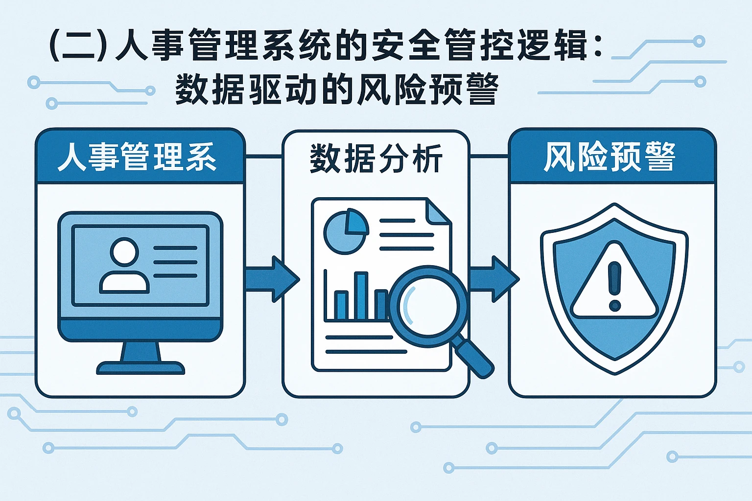 （二）人事管理系统的安全管控逻辑：数据驱动的风险预警