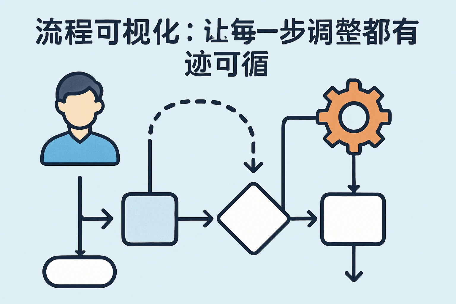 2. 流程可视化：让每一步调整都有迹可循