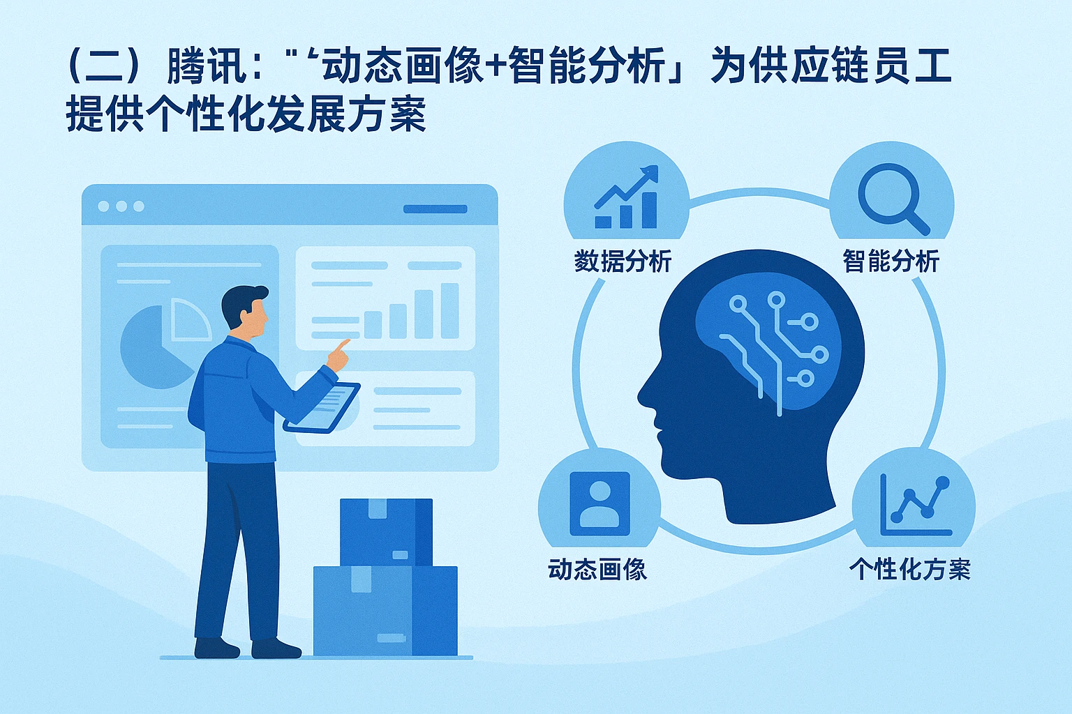 （二）腾讯：“动态画像+智能分析”，为供应链员工提供个性化发展方案