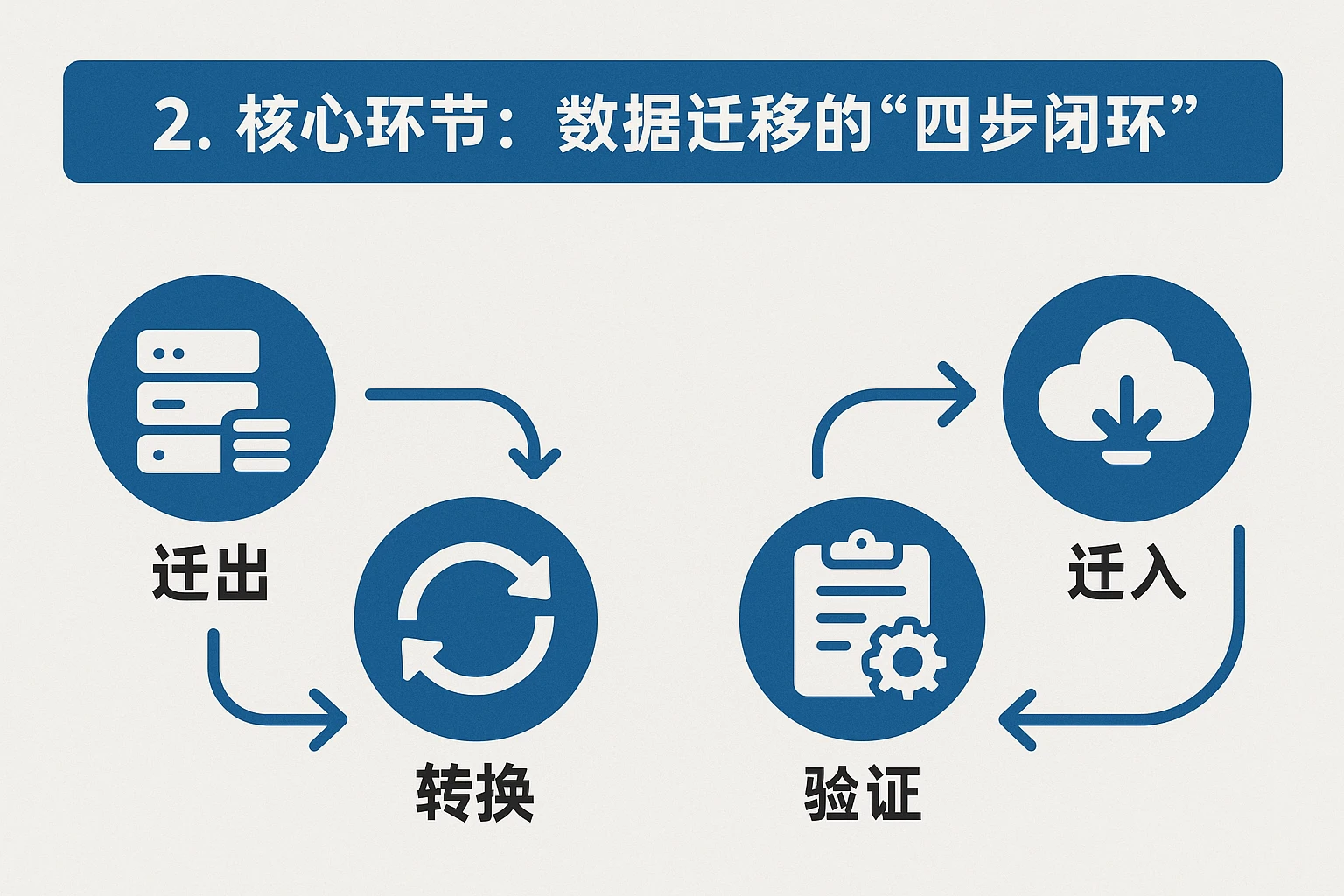 2. 核心环节：数据迁移的“四步闭环”