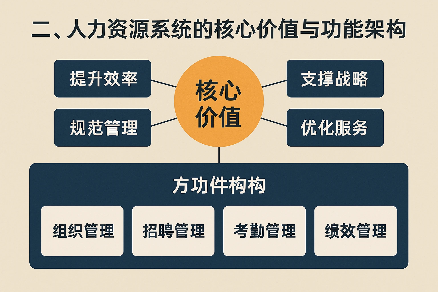 二、人力资源系统的核心价值与功能架构