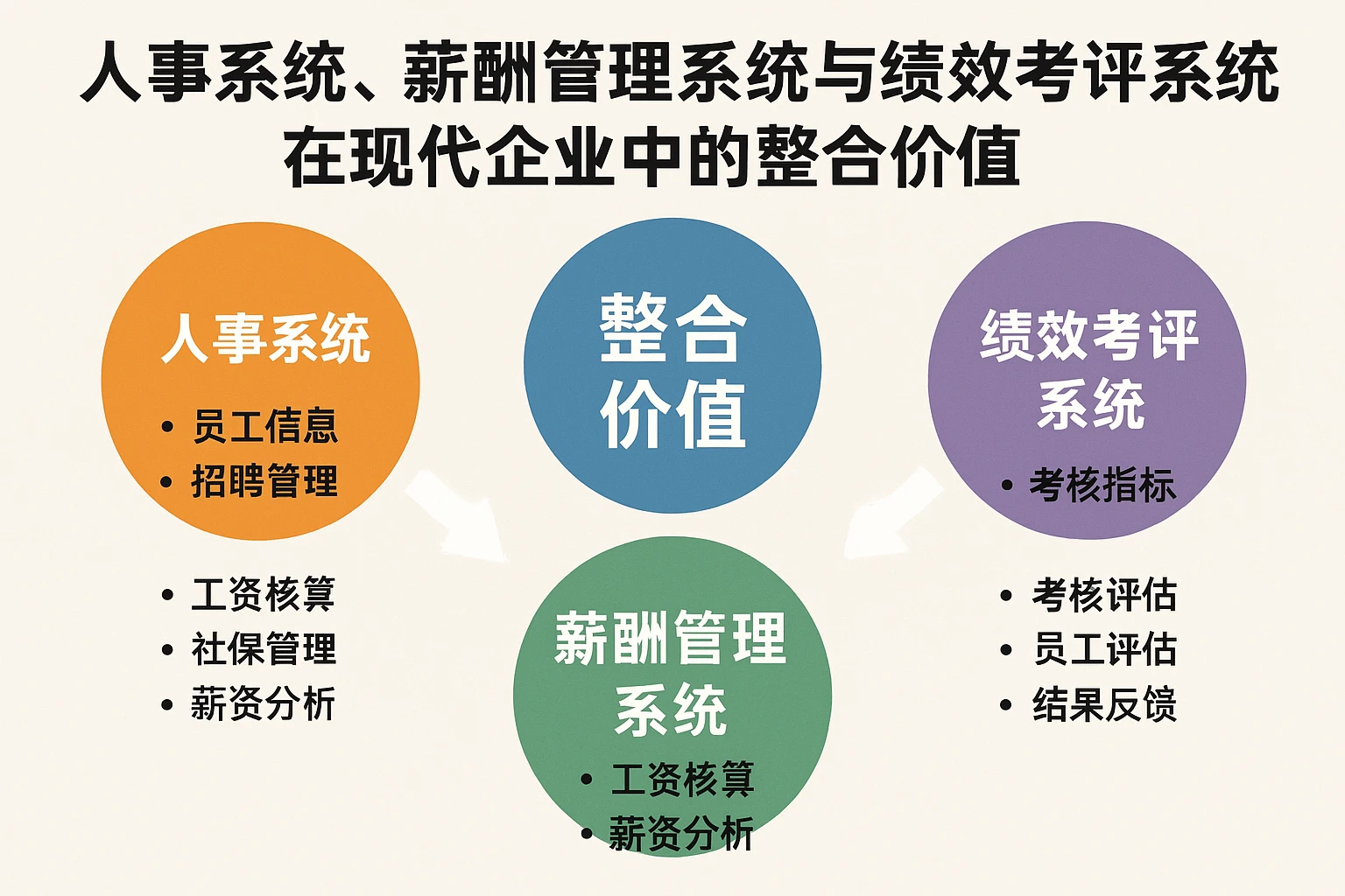 人事系统、薪酬管理系统与绩效考评系统在现代企业中的整合价值