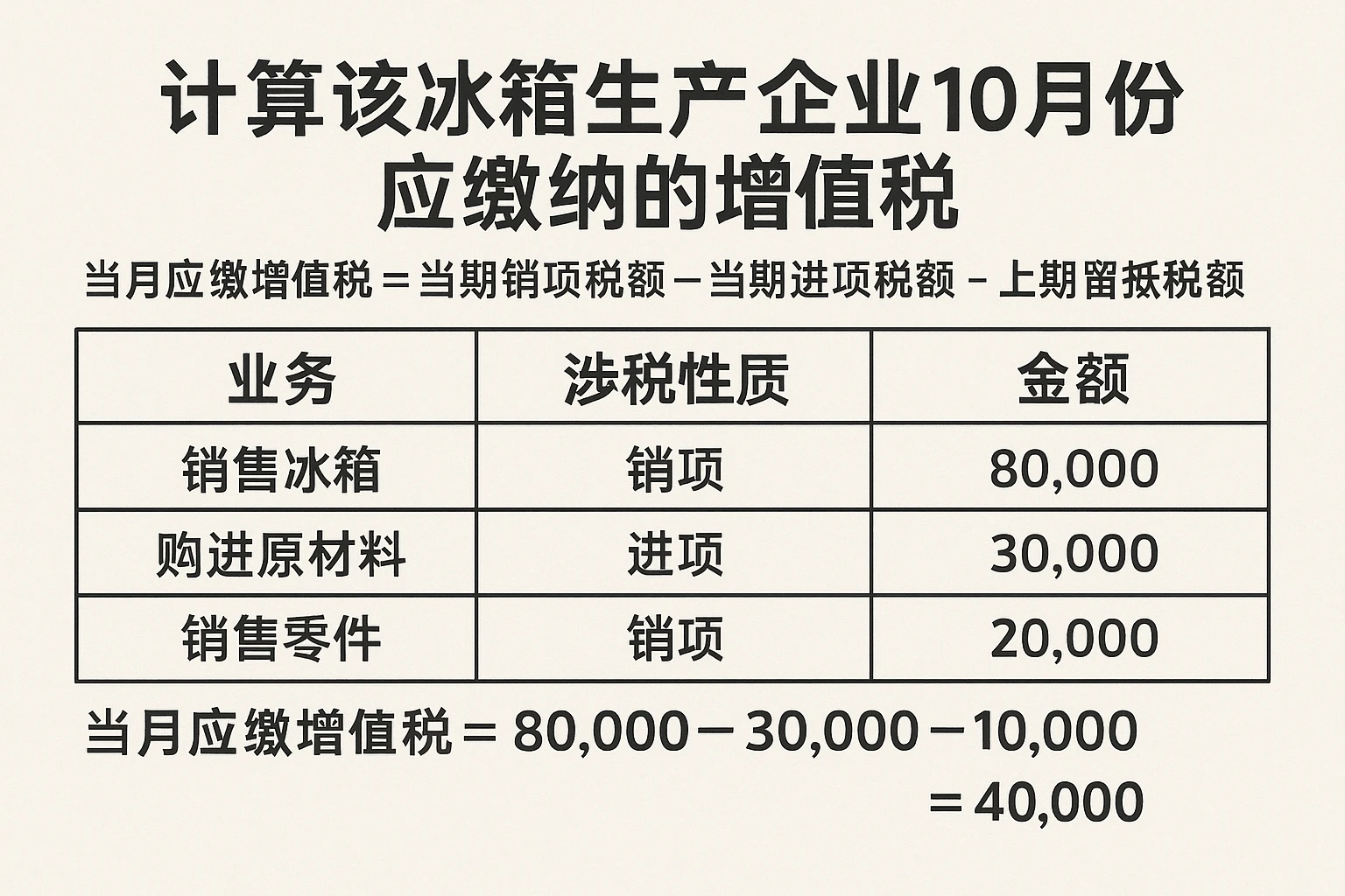 要计算该冰箱生产企业10月份应缴纳的增值税，需遵循“当月应缴增值税=当期销项税额-当期进项税额-上期留抵税额”的核心公式，分步拆解每笔业务的涉税性质（销项/进项）并计算具体金额。