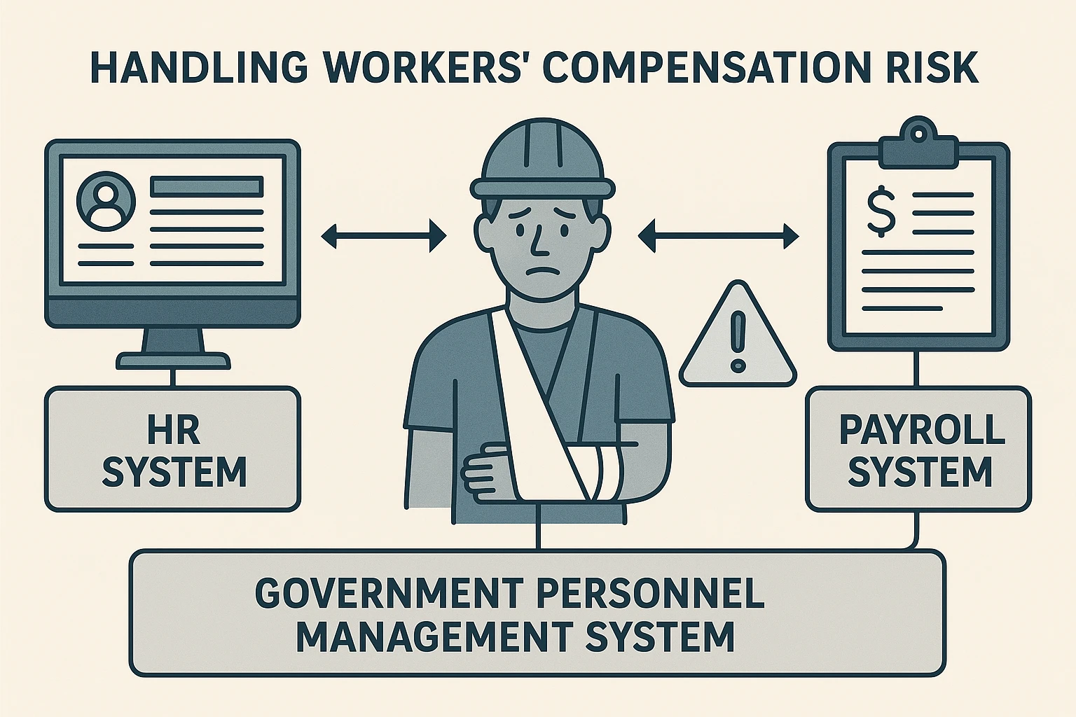 运用人力资源系统、政府人事管理系统与薪酬管理系统处理工伤风险