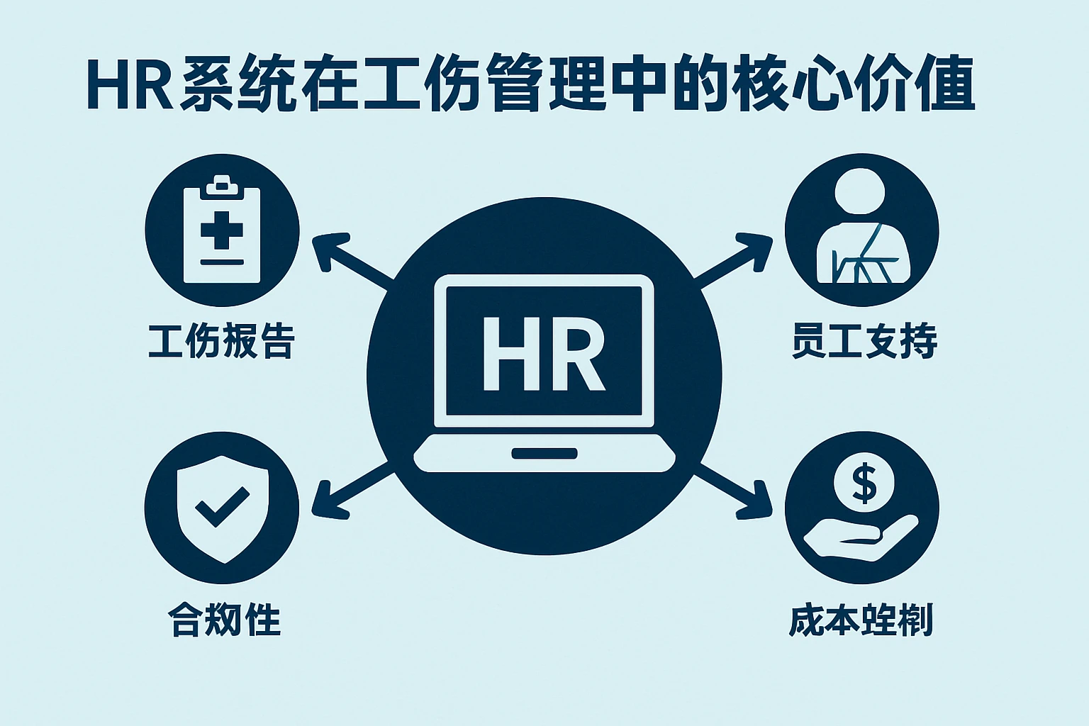 HR系统在工伤管理中的核心价值