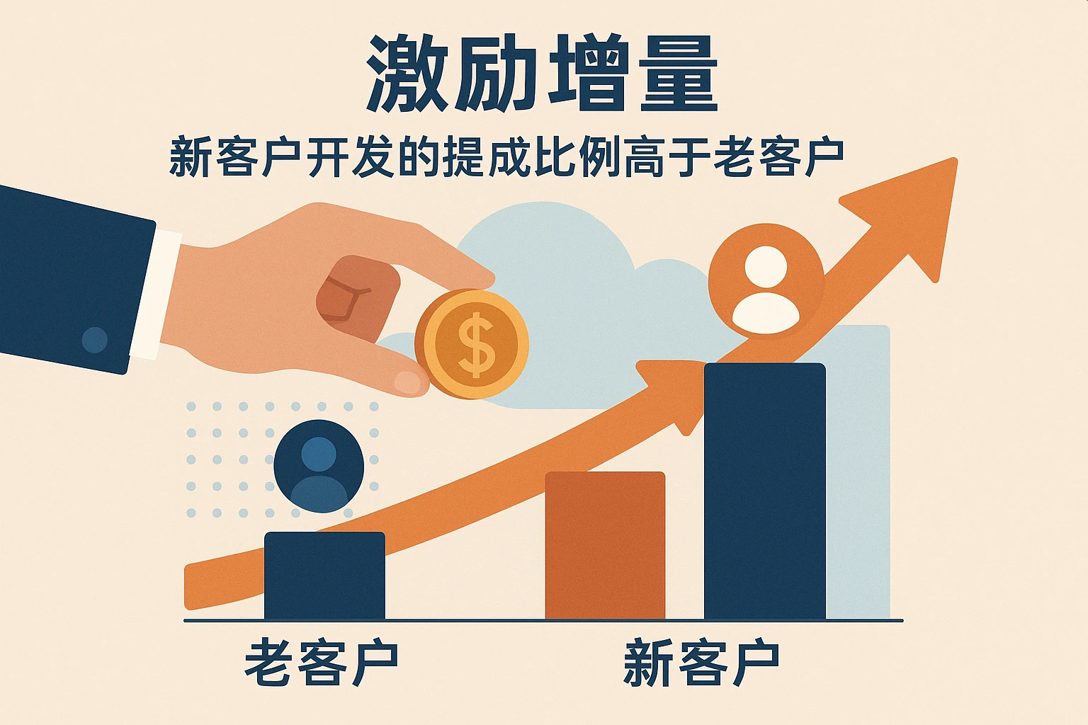 2. 激励增量：新客户开发的提成比例高于老客户
