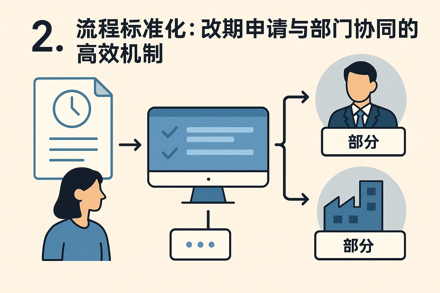 2. 流程标准化:改期申请与部门协同的高效机制