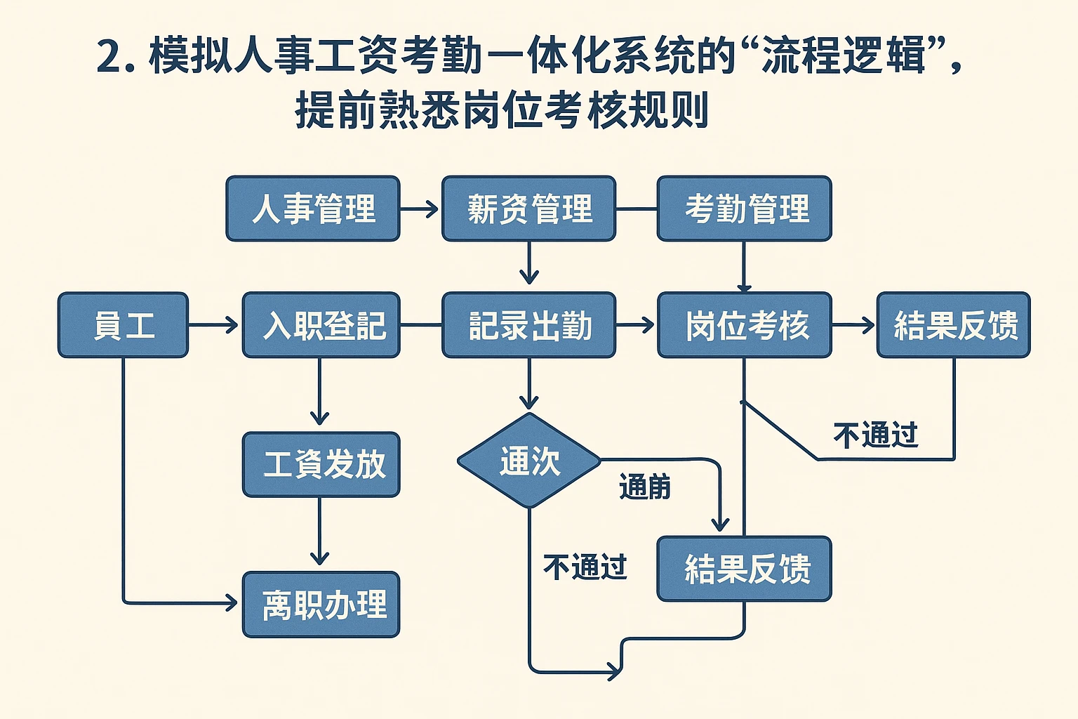 2. 模拟人事工资考勤一体化系统的“流程逻辑”，提前熟悉岗位考核规则