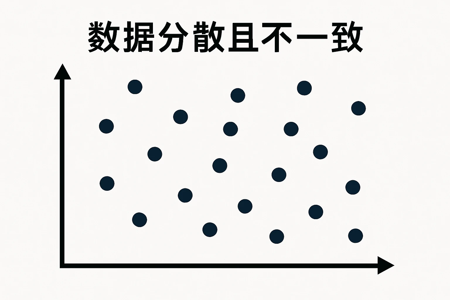 数据分散且不一致