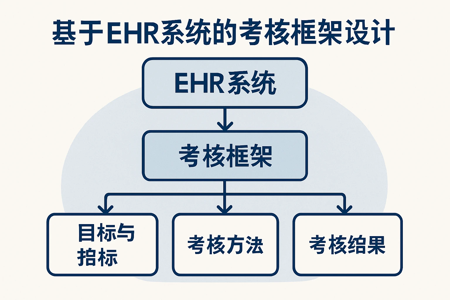 基于EHR系统的考核框架设计