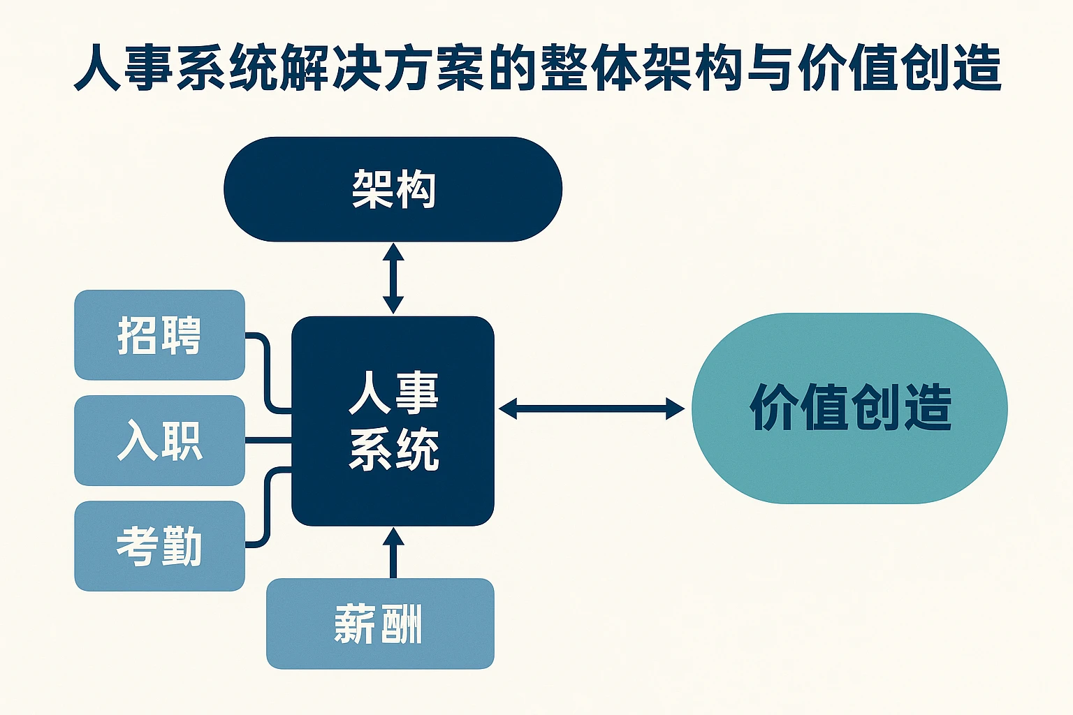 人事系统解决方案的整体架构与价值创造