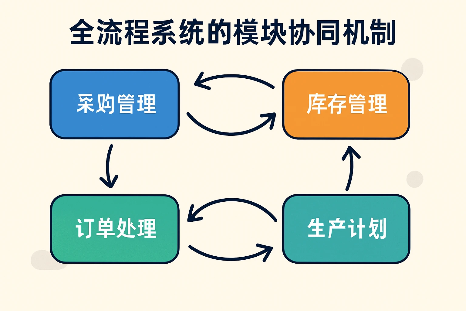 全流程系统的模块协同机制