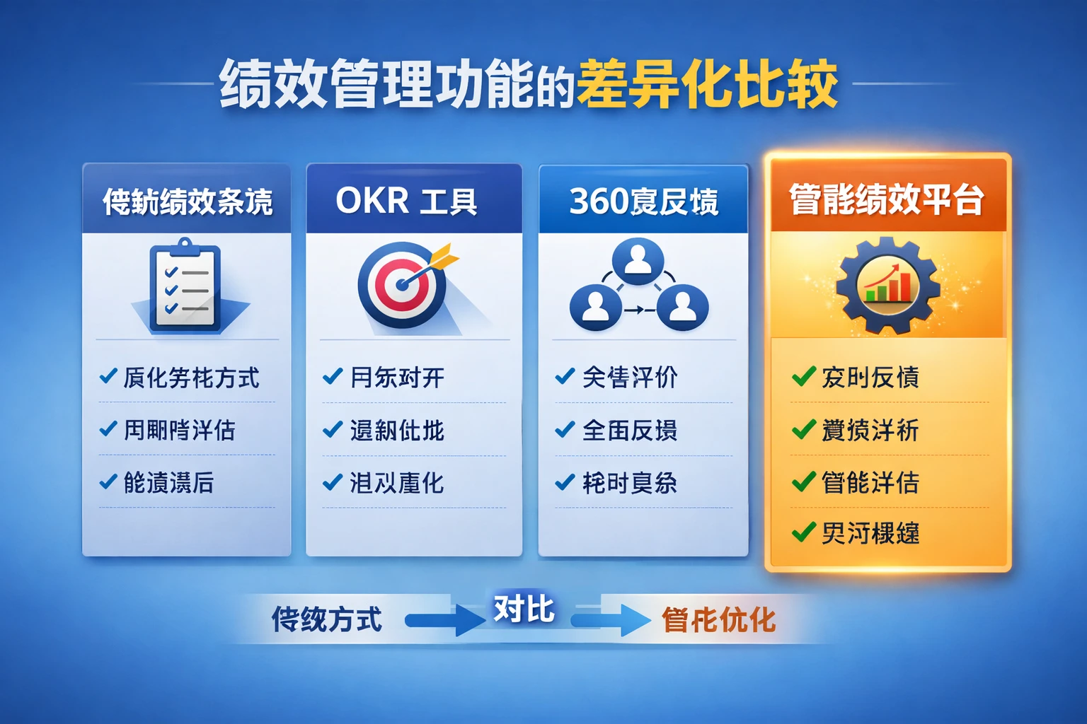 绩效管理功能的差异化比较